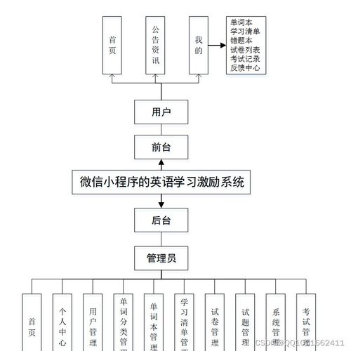 基于微信小程序的英語學習激勵系統設計與實現——SSM框架與MySQL數據處理的實踐